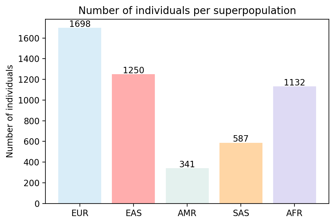 Proportion of each superpopulation in the real data